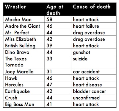 Macho Man' Randy Savage Dies In Car Accident After Suffering Heart Attack 