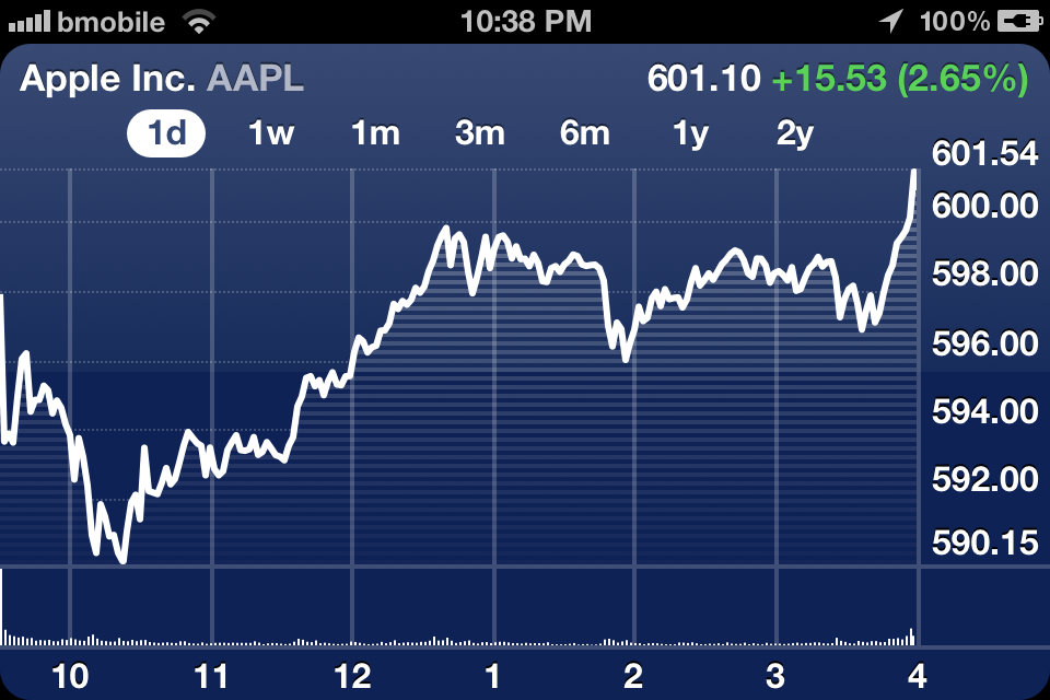 Акции apple. Акции компании Apple. График роста акций Apple. Динамика акций Эппл.